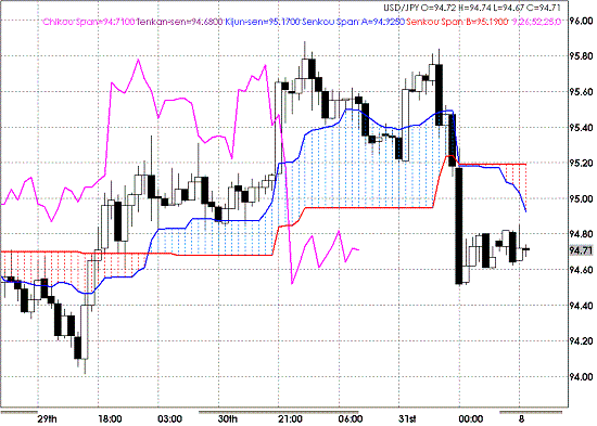 20090803USDJPY Hourly Span Model.GIF