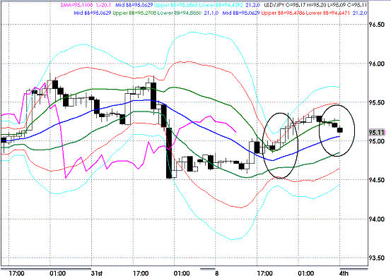 20090804USDJPY Hourly Super Bollinger.GIF