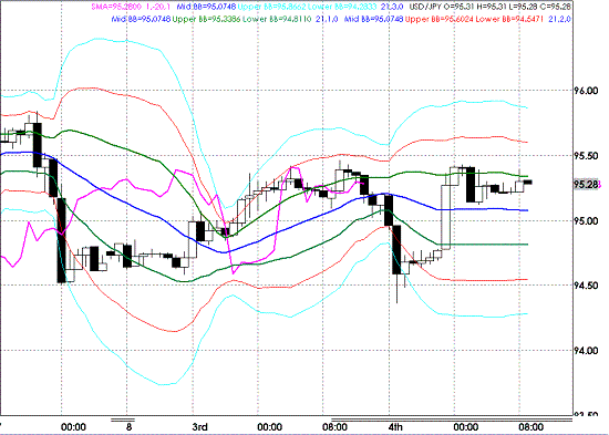 20090805USDJPY Hourly Super Bollinger.GIF