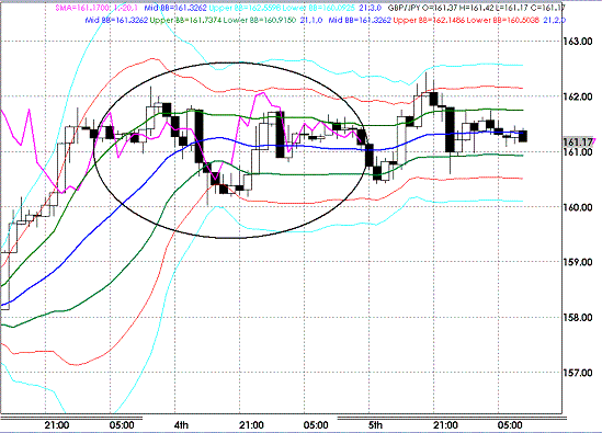 20090806GBPJPY Hourly Super Bollinger.GIF