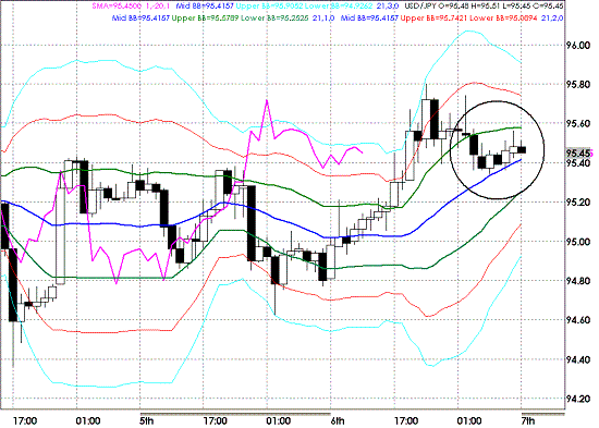 20090807USDJPY Hourly Super Bollinger.GIF