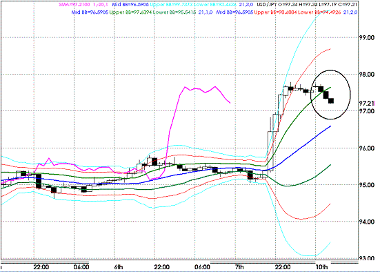 20090810USDJPY Hourly Super Bollinger.GIF