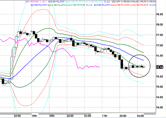 20090812USDJPY Hourly Super Bollinger.GIF