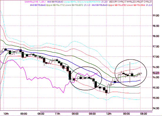 20090813USDJPY Hourly Super Bollinger.GIF