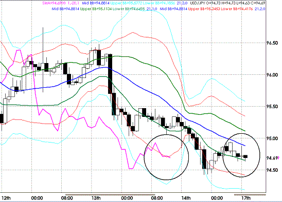 20090817USDJPY Hourly Super Bollinger.GIF