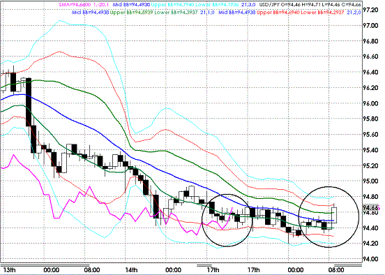 20090818USDJPY Hourly Super Bollinger.GIF