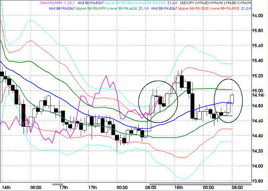 20090819USDJPY Hourly Super Bollinger.GIF