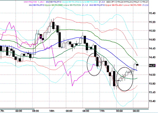 20090820USDJPY Hourly Super Bollinger.GIF