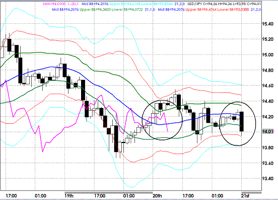 20090821USDJPY Hourly Super Bollinger.GIF