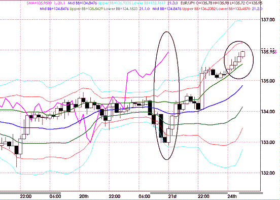 20090824EURJPY Hourly Super Bollinger.GIF