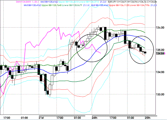 20090825EURJPY Hourly Super Bollinger.GIF