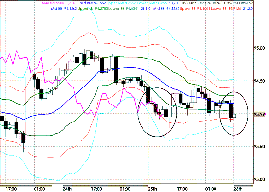 20090826USDJPY Hourly Super Bollinger.GIF