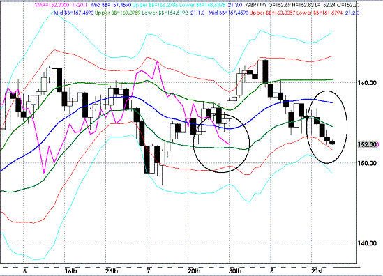 20090827GBPJPY Daily Super Bollinger.GIF