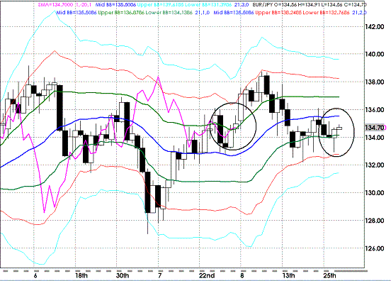 20090828EURJPY Daily Super Bollinger.GIF