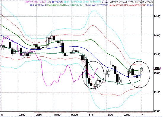 20090901USDJPY Hourly Super Bollinger.GIF