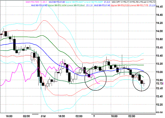 20090902USDJPY Hourly Super Bollinger.GIF