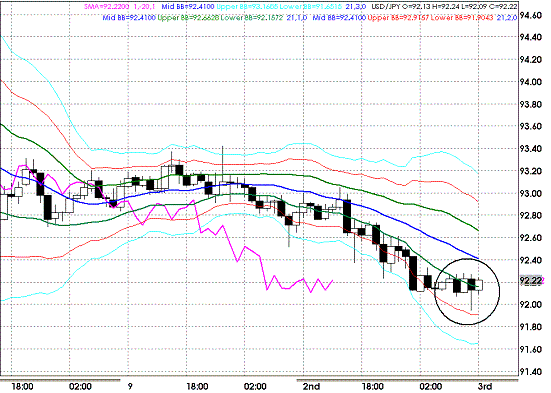 20090903USDJPY Hourly Super Bollinger.GIF