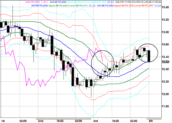 20090904USDJPY Hourly Super Bollinger.GIF