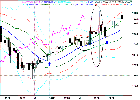 20090907USDJPY Hourly Super Bollinger.GIF