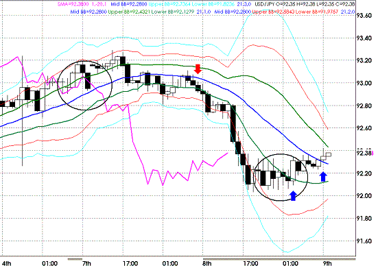 20090909USDJPY Hourly Super Bollinger.GIF