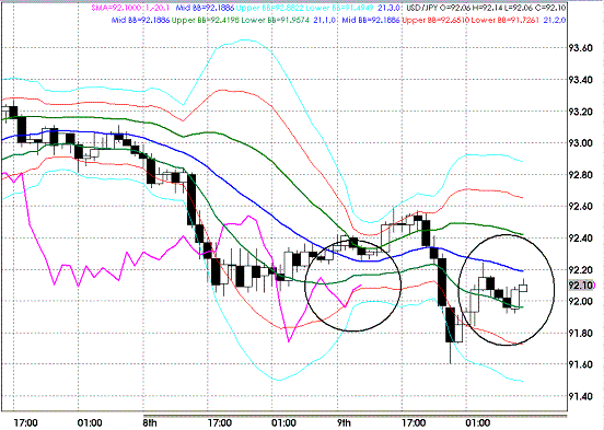 20090910USDJPY Hourly Super Bollinger.GIF