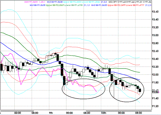 20090911USDJPY Hourly Super Bollinger.GIF