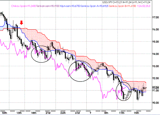 20090918USDJPY 4H Span Model.GIF