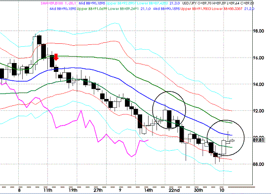 20091013USDJPY D Super Bollinger.GIF