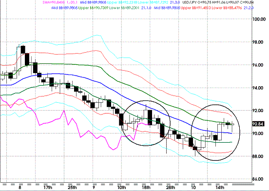 20091021USDJPY D Super Bollinger.GIF