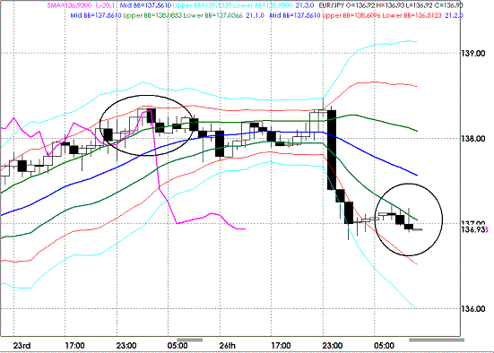 20091027EURJPY H Super Bollinger.GIF