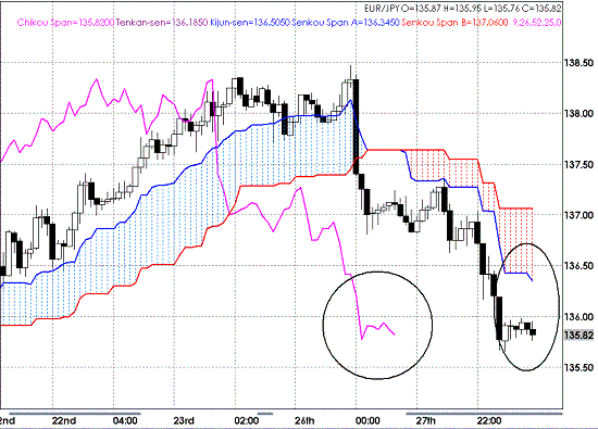 20091028EURJPY H Span Model.GIF