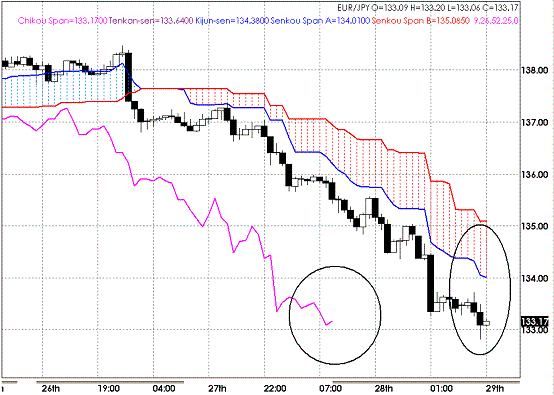 20091029EURJPY H Span Model.GIF