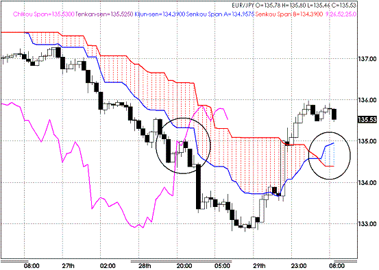 20091030EURJPY H Span Model.GIF