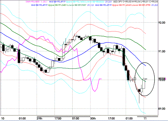 20091102USDJPY H Super Bollinger.GIF