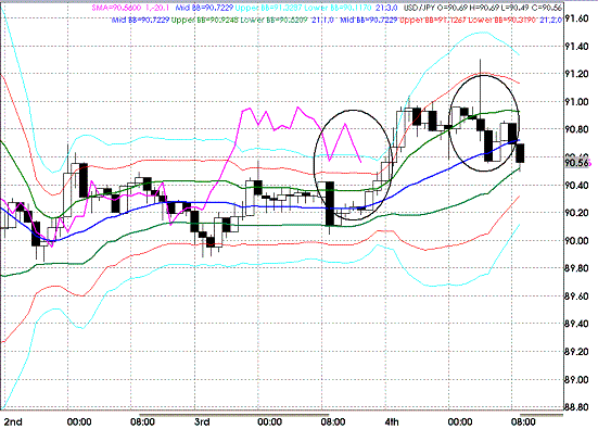 20091105USDJPY H Super Bollinger.GIF