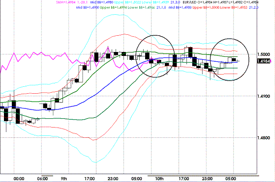 20091111EURUSD H Super Bollinger.GIF