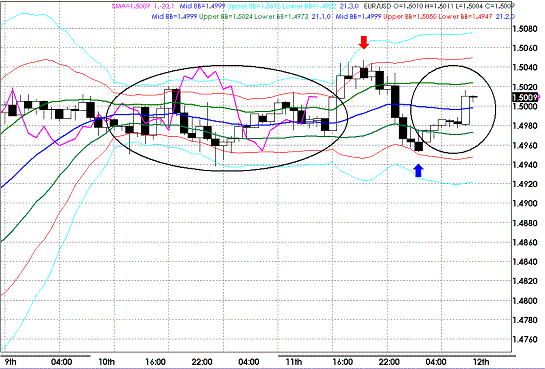 20091112EURUSD H Super Bollinger.GIF