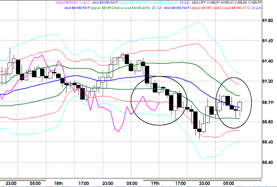 20091120USDJPY H Super Bollinger.GIF