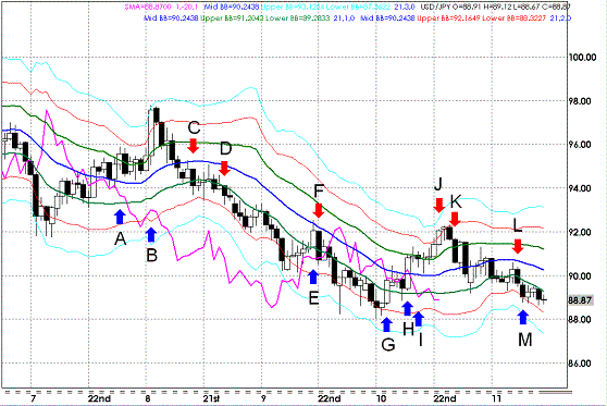 20091121USDJPY D Super Bollinger.GIF