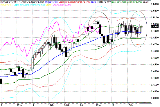 20091125EURUSD D Super Bollinger.GIF