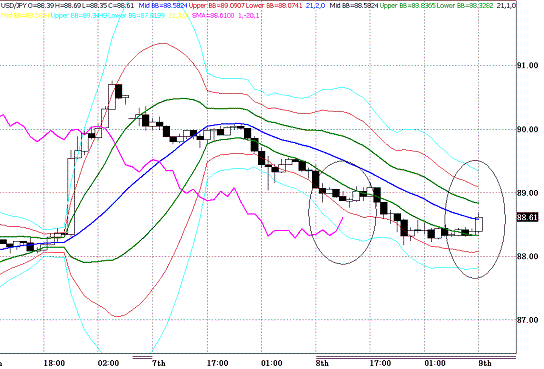 20091209USDJPY H Super Bollinger.GIF