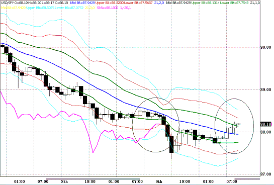 20091210USDJPY H Super Bollinger.GIF