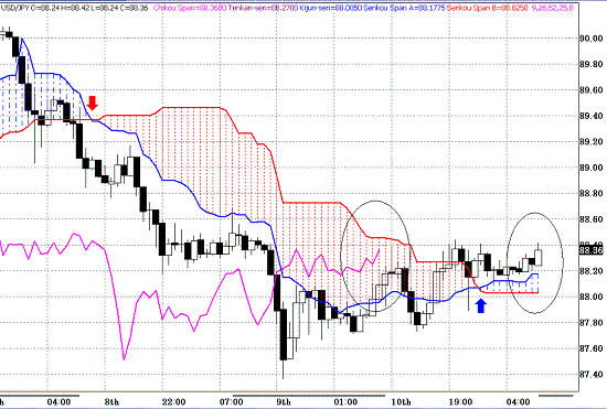 20091211USDJPY H Span Model.GIF