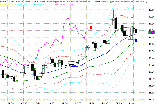 20091214USDJPY H Super Bollinger.GIF