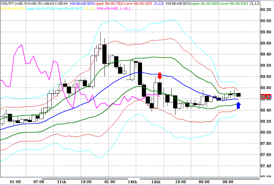 20091215USDJPY H Super Bollinger.GIF