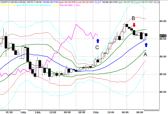 20091216USDJPY H Super Bollinger.GIF