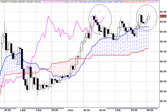 20091217USDJPY H Span Model.GIF