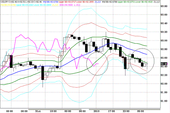 20100105USDJPY H Super Bollinger.GIF