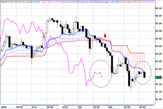 20100106USDJPY H Span Model.GIF