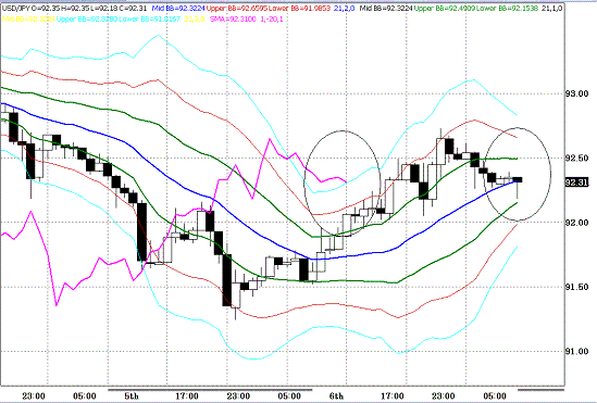 20100107USDJPY H Super Bollinger.GIF